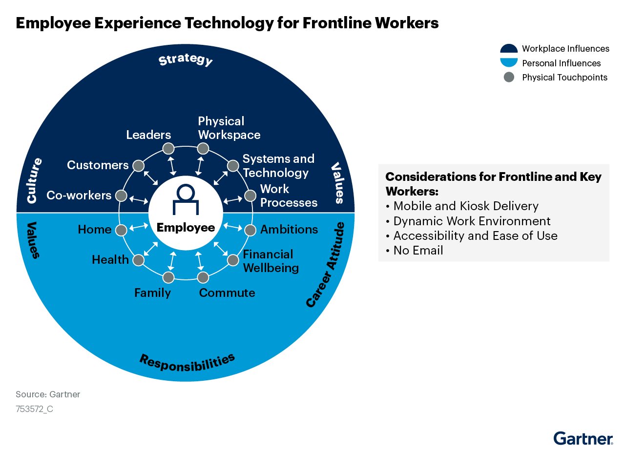 Drive Employee Experience for Frontline Workers Using HR Technology 