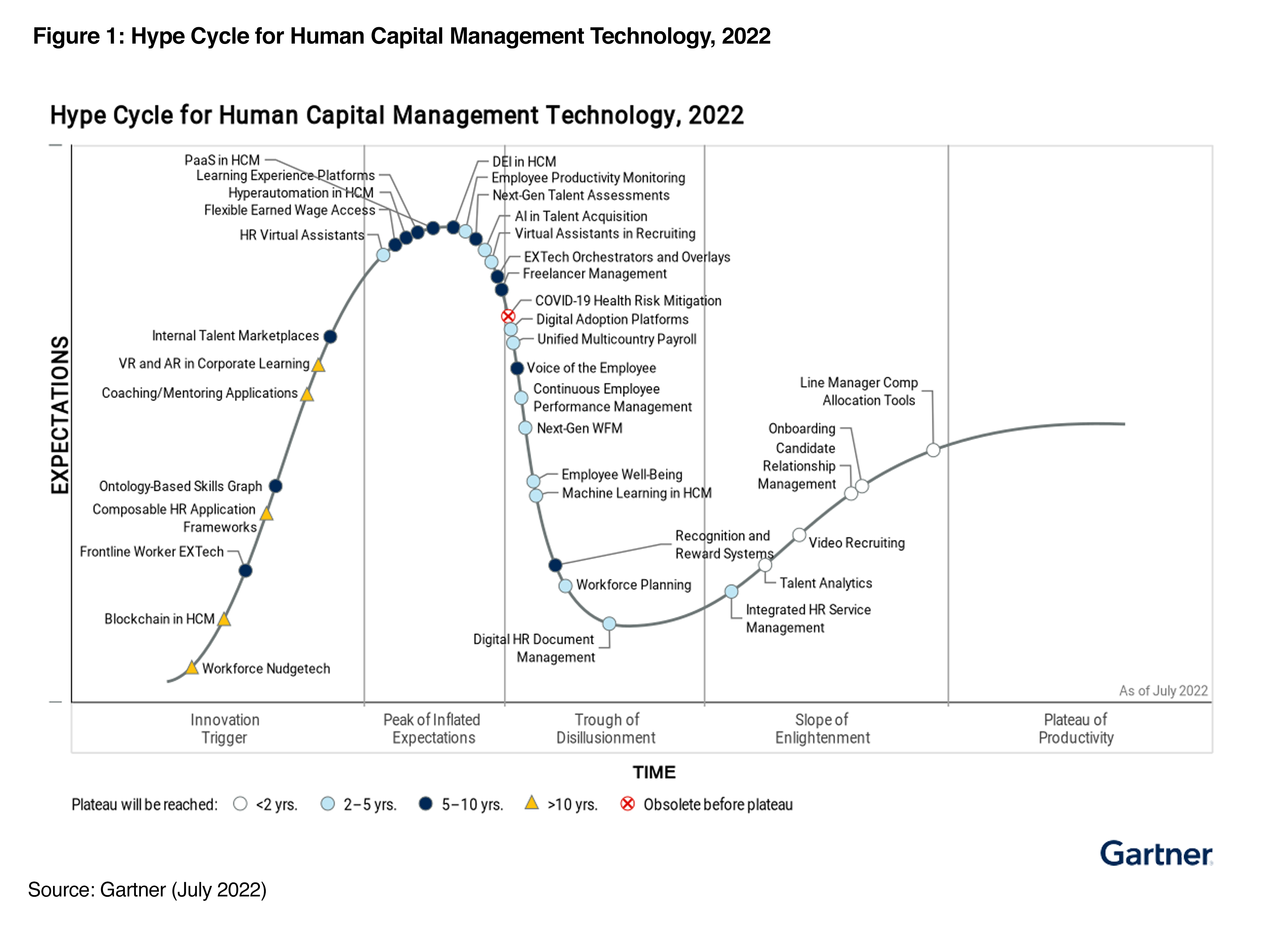 2022 Gartner® Hype Cycle™ for Human Capital Management Technology Shows Surging Investment Trend